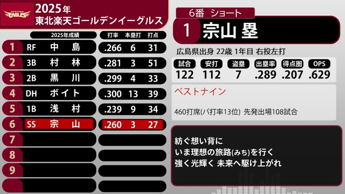 2025年 東北楽天ゴールデンイーグルス 1-9+α