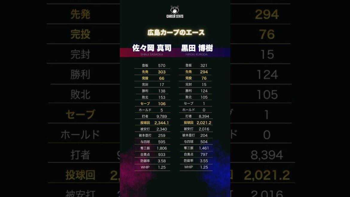 広島カープに尽くした2,000イニング！黒田博樹＆佐々岡真司 NPB通算成績