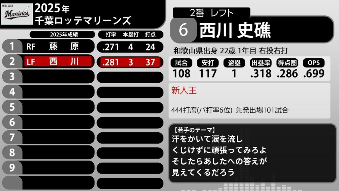 2025年 千葉ロッテマリーンズ 1-9+α