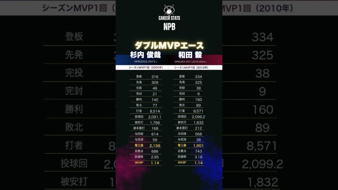 投手でMVPが2人在籍！ソフトバンク杉内俊哉&和田毅 NPB通算成績