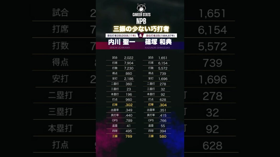 巧打者は三振が少ない例⚾️内川聖一&篠塚和典