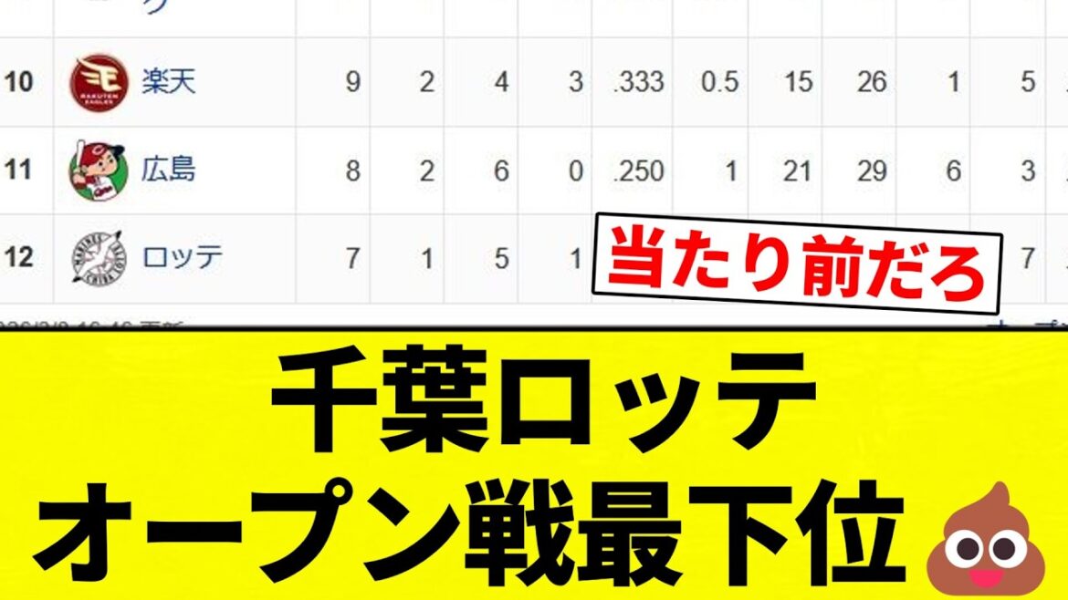 【ブリーンズ定期】千葉ロッテ オープン戦最下位💩【プロ野球反応集】【2chスレ】【なんG】