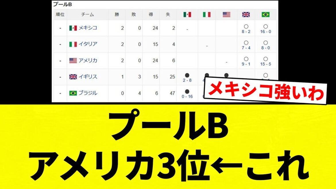 【これ】プールB　アメリカ3位←これ【プロ野球反応集】【2chスレ】【なんG】