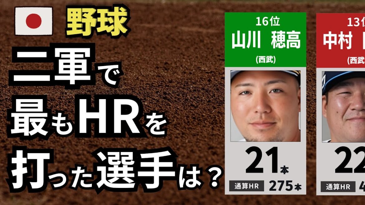 [プロ野球] あなたは知ってる？ 二軍で最もホームランを打った選手は？[TOP20]
