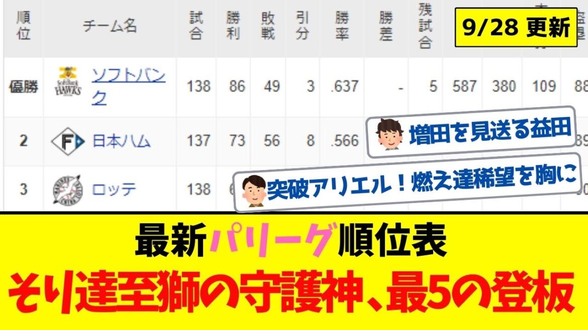 【9月28日】最新パリーグ順位表 ～そり達至獅の守護神、最5の登板～