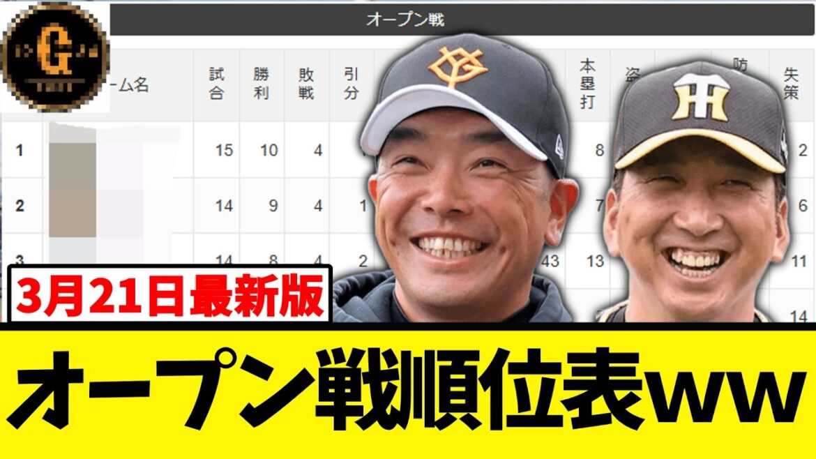 【3月21日】オープン戦順位表がこちらｗｗｗｗ