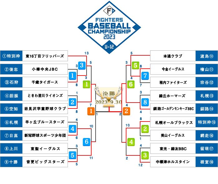 FIGHTERS BASEBALL CHAMPIONSHIP U-12