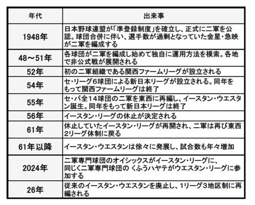 プロ野球二軍略史（松井正さん作成）