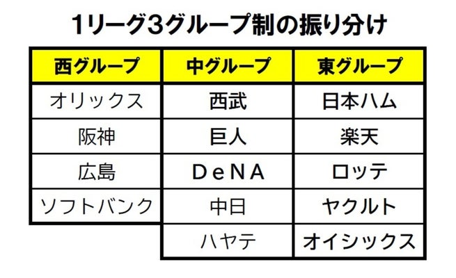 ※太字は旧イースタン・リーグ所属チーム
