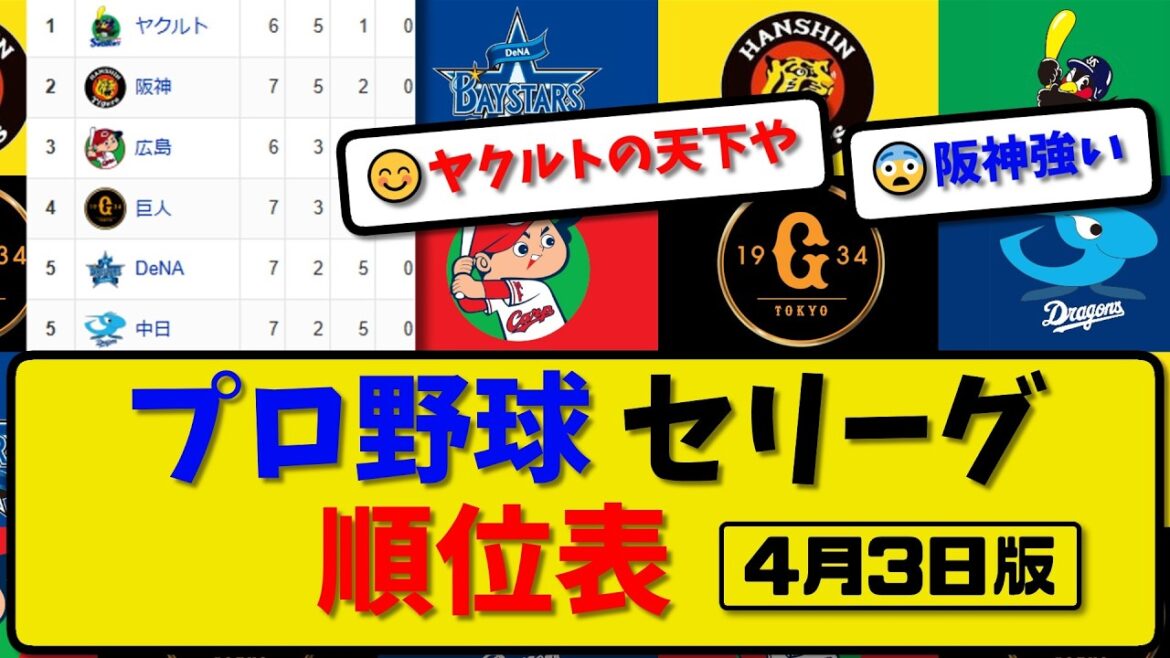 【最新】プロ野球セ・リーグ順位表 4月3日版｜巨人1-3横浜｜ヤク0-1中日｜広島2-4阪神｜【まとめ・なんJ・2ch】