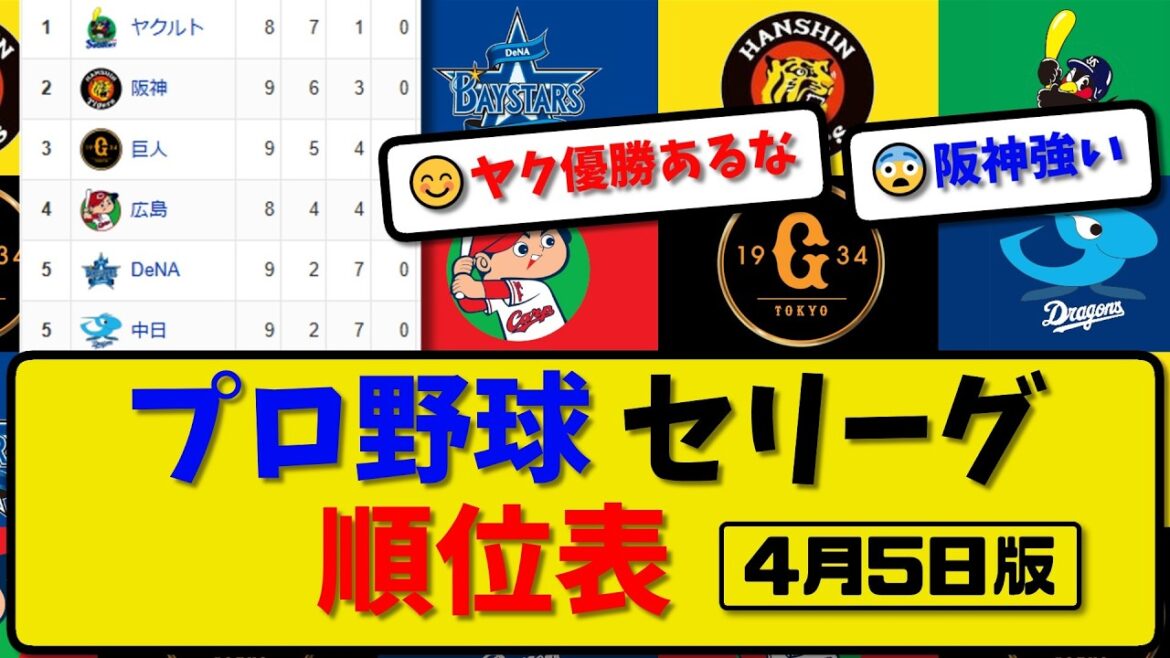 【最新】プロ野球セ・リーグ順位表 4月5日版｜ヤク7-5中日｜巨人3-2横浜｜広島2-1阪神｜【まとめ・なんJ・2ch】