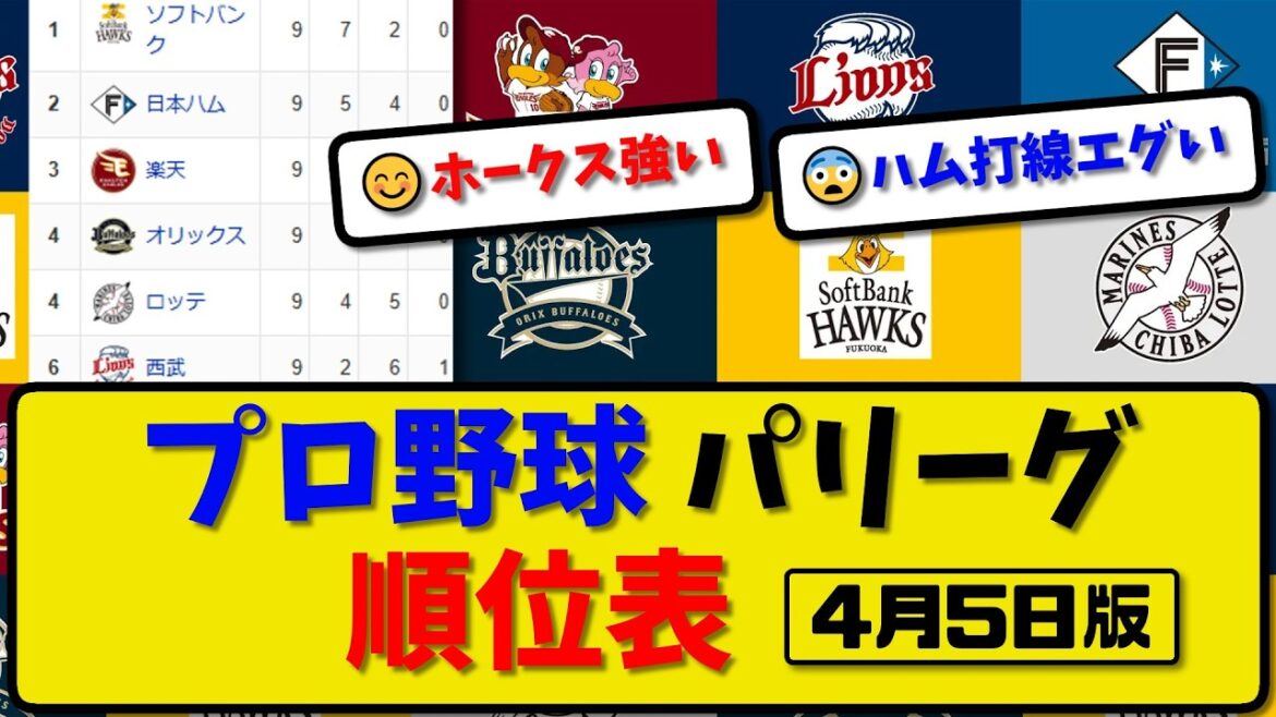 【最新】プロ野球パ・リーグ順位表 4月5日版｜ハム8-2オリ｜ロッテ3-4ソフ｜西武1-1楽天｜【まとめ・なんJ・2ch】