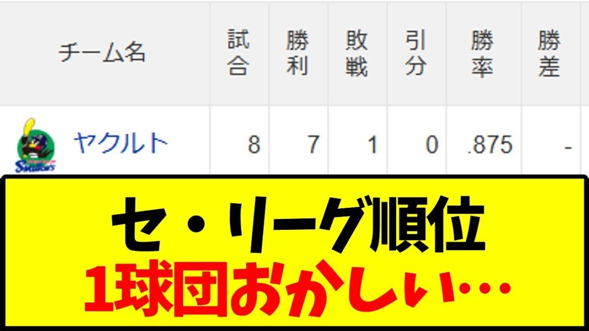 【ヤクルトスワローズ】セ・リーグ順位 一球団おかしい…