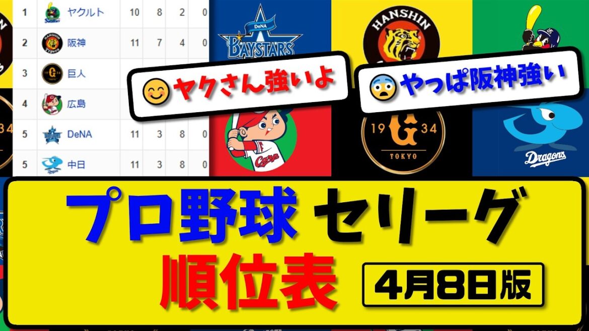 【最新】プロ野球セ・リーグ順位表 4月8日版｜横浜4-6中日｜阪神2-3ヤク｜広島1-2巨人｜【まとめ・なんJ・2ch】