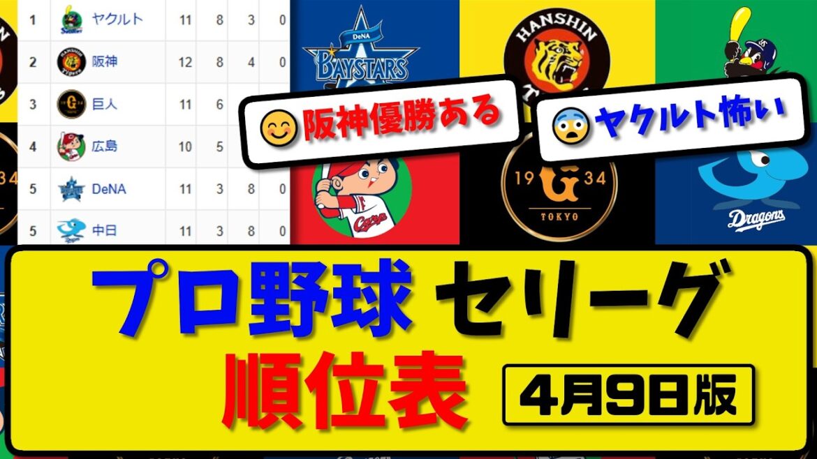 【最新】プロ野球セ・リーグ順位表 4月9日版｜阪神2-0ヤク｜広島-中止-巨人｜横浜｜中日｜【まとめ・なんJ・2ch】