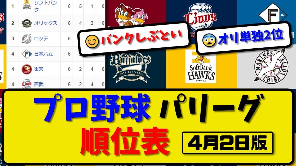 【最新】プロ野球パ・リーグ順位表 4月2日版｜楽天5-4ソフ｜西武3-7オリ｜ハム7-1ロッテ｜【まとめ・なんJ・2ch】