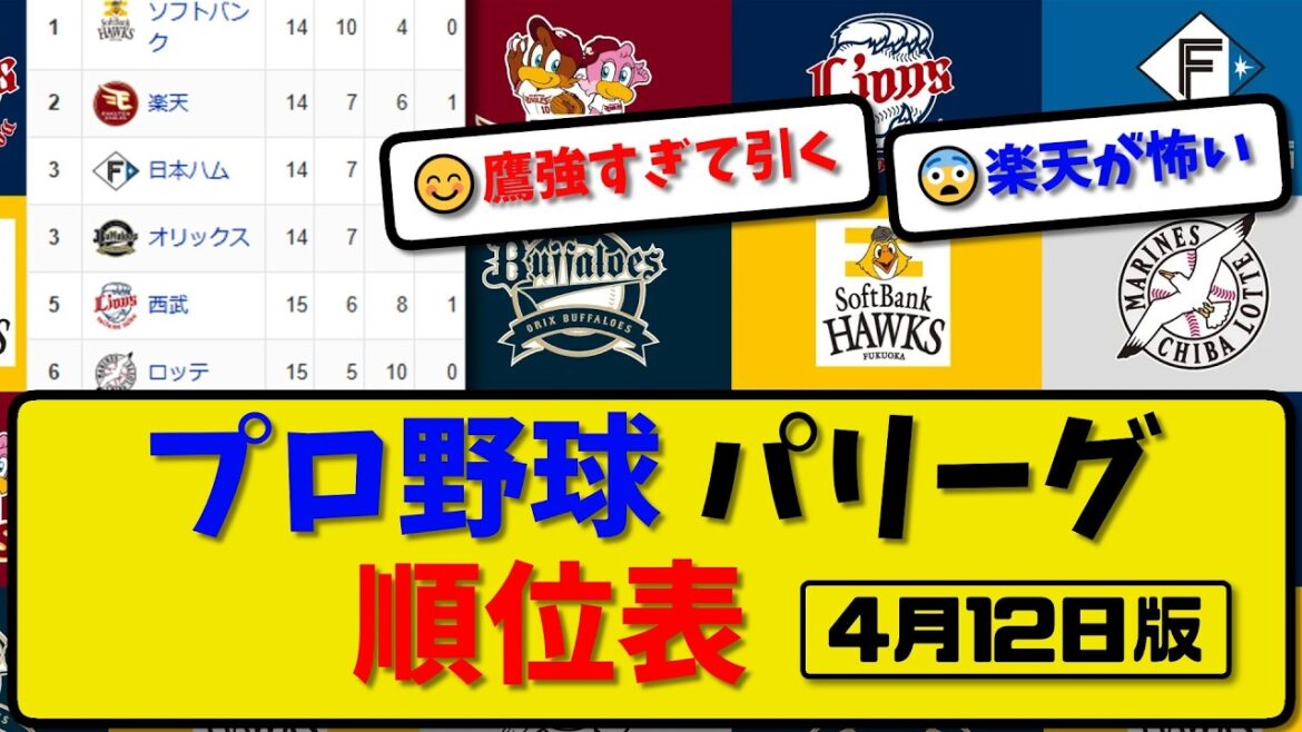【最新】プロ野球パ・リーグ順位表 4月12日版｜ハム7-11ソフ｜楽天4-0オリ｜西武2-1ロッテ｜【まとめ・なんJ・2ch】