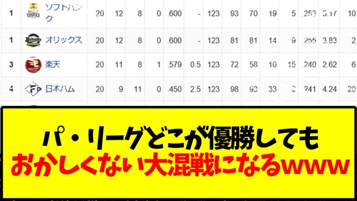 パ・リーグどこが優勝しても おかしくない大混戦になるｗｗｗ