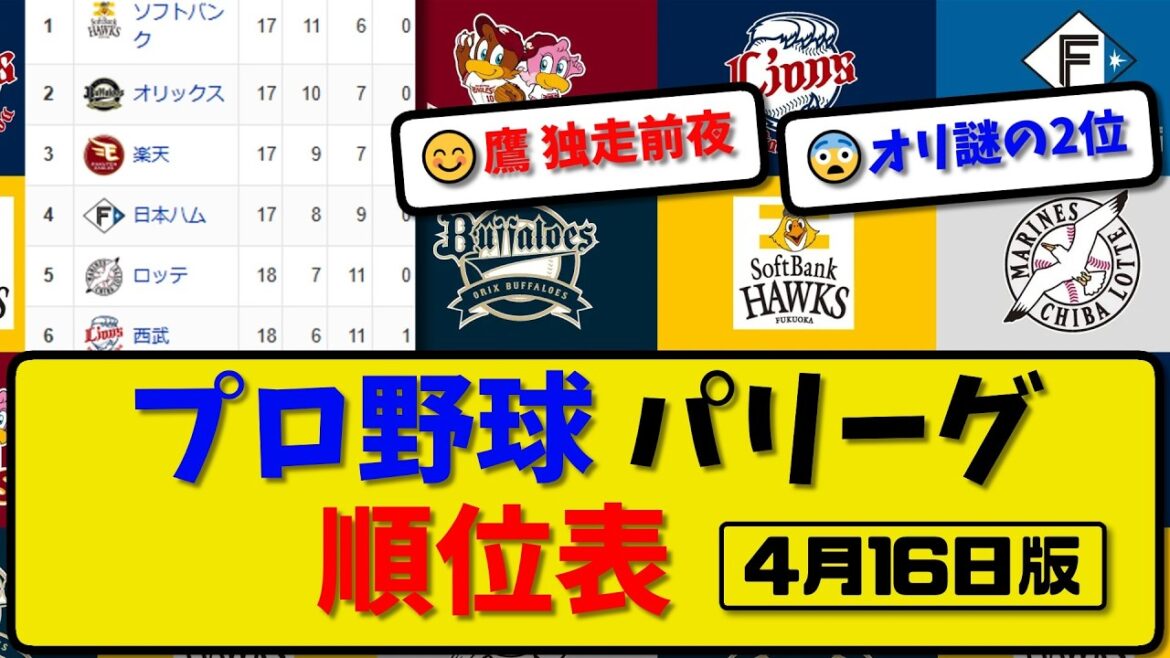 【最新】プロ野球パ・リーグ順位表 4月16日版｜ロッテ5-3ハム｜オリ7-1西武｜ソフ6-0楽天｜【まとめ・なんJ・2ch】