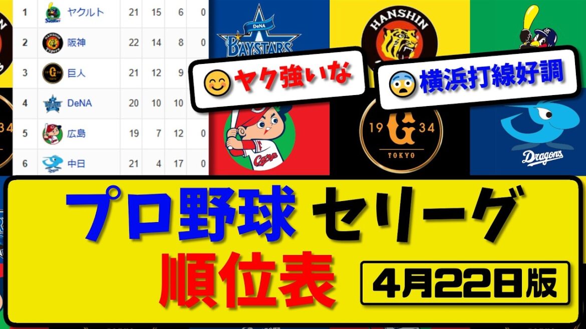 【最新】プロ野球セ・リーグ順位表 4月22日版｜横浜7-6阪神｜巨人5-1中日｜広島0-2ヤク｜【まとめ・なんJ・2ch】