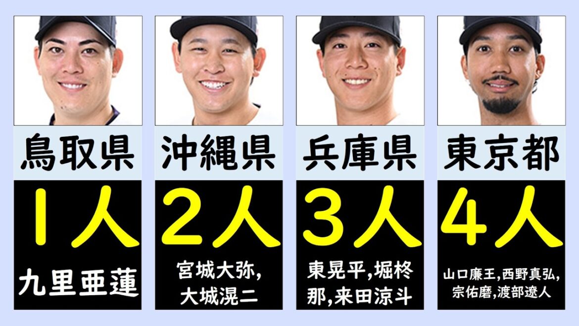 【オリックスバファローズ】都道府県別出身地ランキング2026