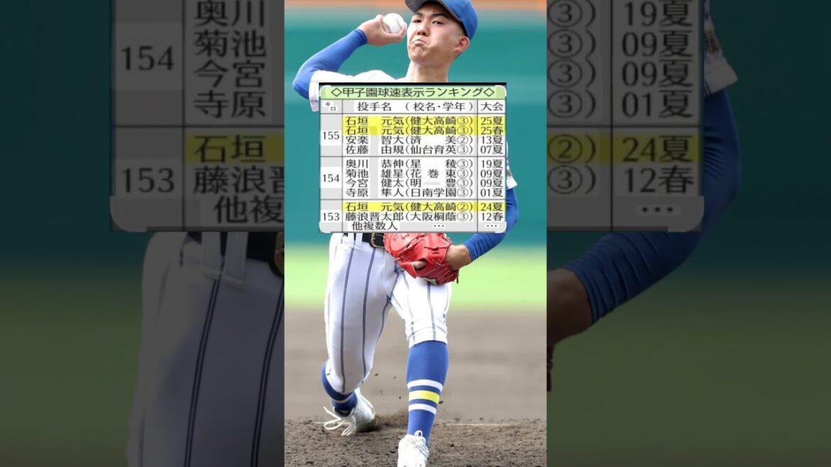 甲子園急速表示ランキング。県大高崎石垣元気他。#県大高崎#石垣元気