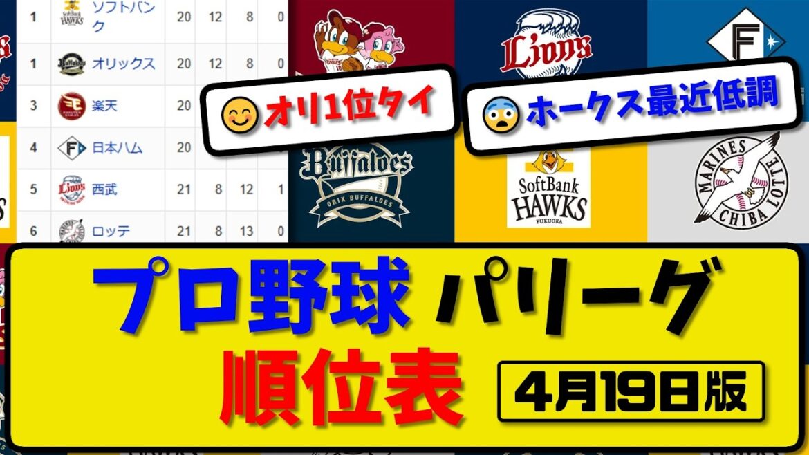 【最新】プロ野球パ・リーグ順位表 4月19日版｜ハム3-15西武｜ソフ1-2オリ｜楽天5-8ロッテ｜【まとめ・なんJ・2ch】