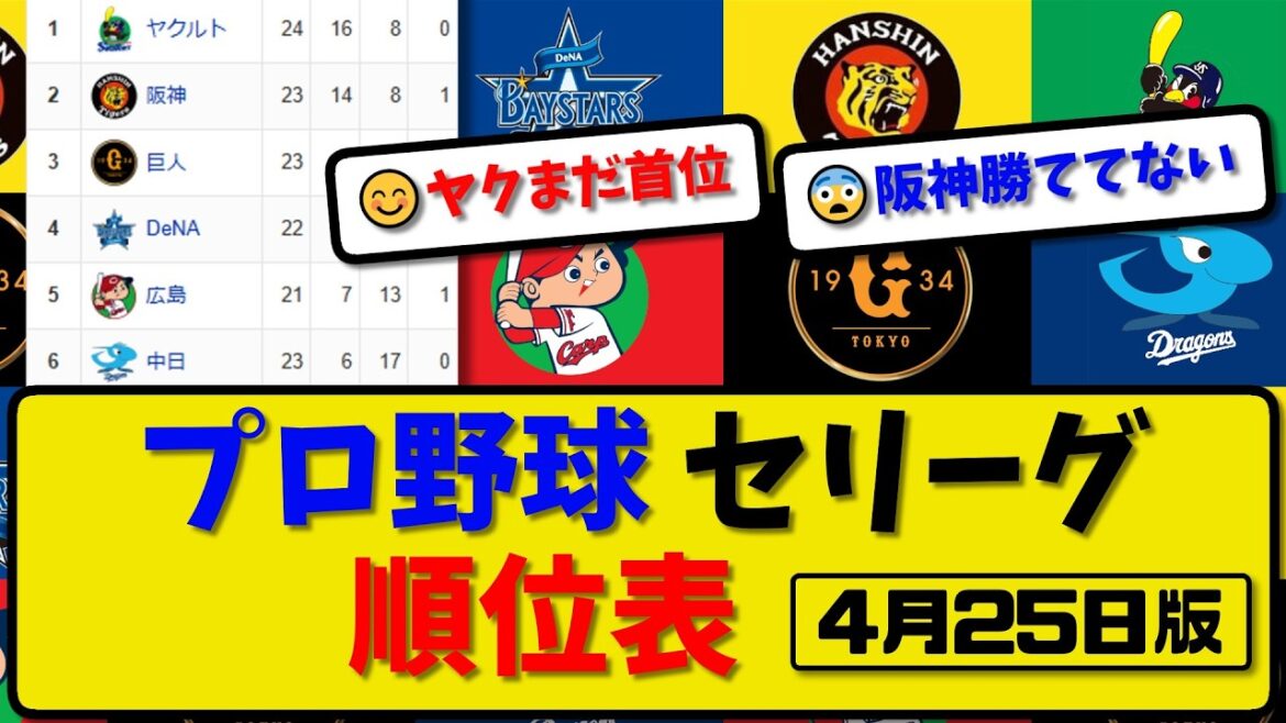 【最新】プロ野球セ・リーグ順位表 4月25日版｜横浜2-7巨人｜中日5-2ヤク｜阪神2-2広島｜【まとめ・なんJ・2ch】