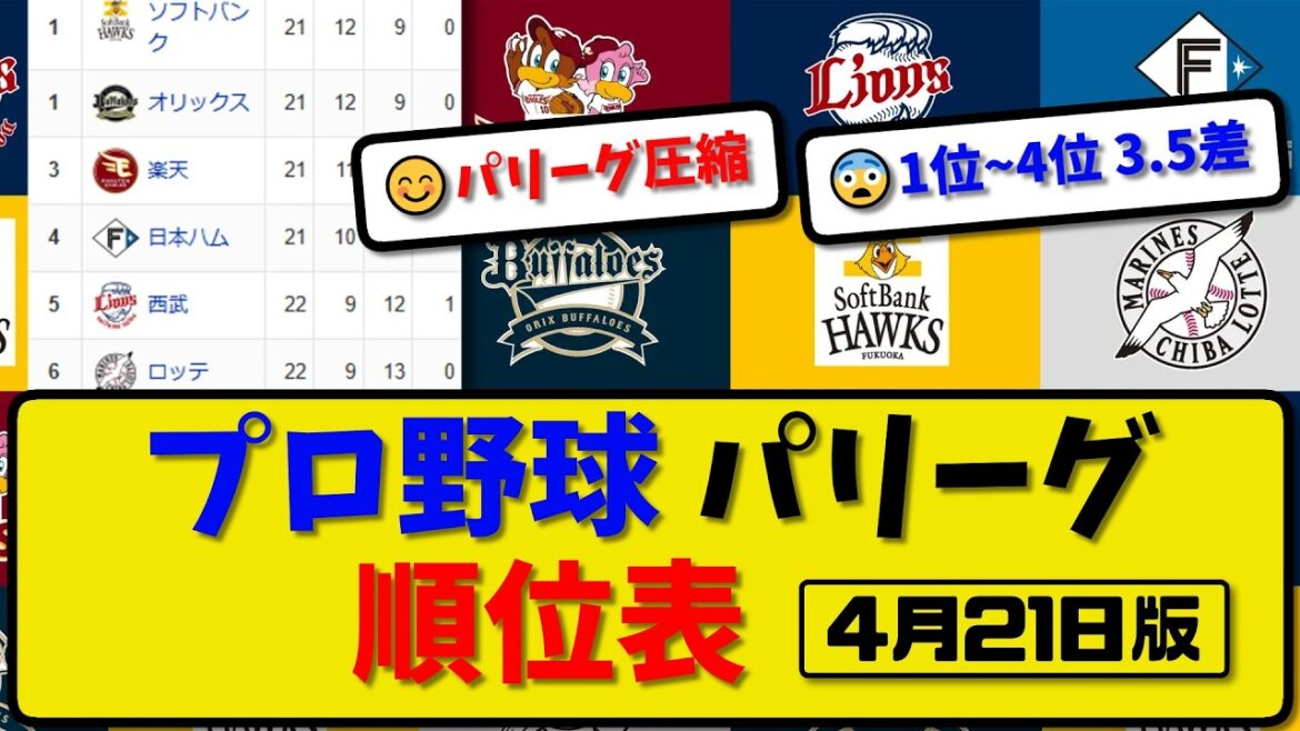 【最新】プロ野球パ・リーグ順位表 4月21日版｜ハム3-1楽天｜西武6-4ソフ｜ロッテ7-4オリ｜【まとめ・なんJ・2ch】