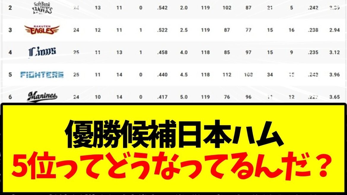 【日本ハムファイターズ】優勝候補日本ハム 5位ってどうなってるんだ？