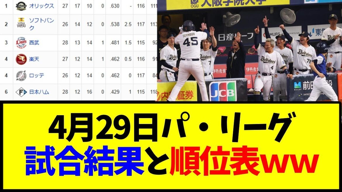野球 4月29日最新版 パ・リーグ順位表と試合結果ｗｗｗ