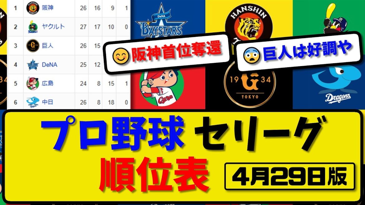 【最新】プロ野球セ・リーグ順位表 4月29日版｜ヤク0-2阪神｜中日2-4横浜｜巨人4-2広島｜【まとめ・なんJ・2ch】