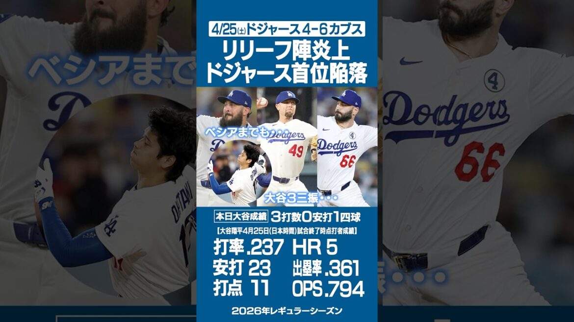 4/25(土)ドジャース試合結果＆大谷翔平結果⚾️リリーフ陣炎上で首位陥落💥大谷も3三振💦 #ドジャース #大谷翔平 #鈴木誠也 #カブス
