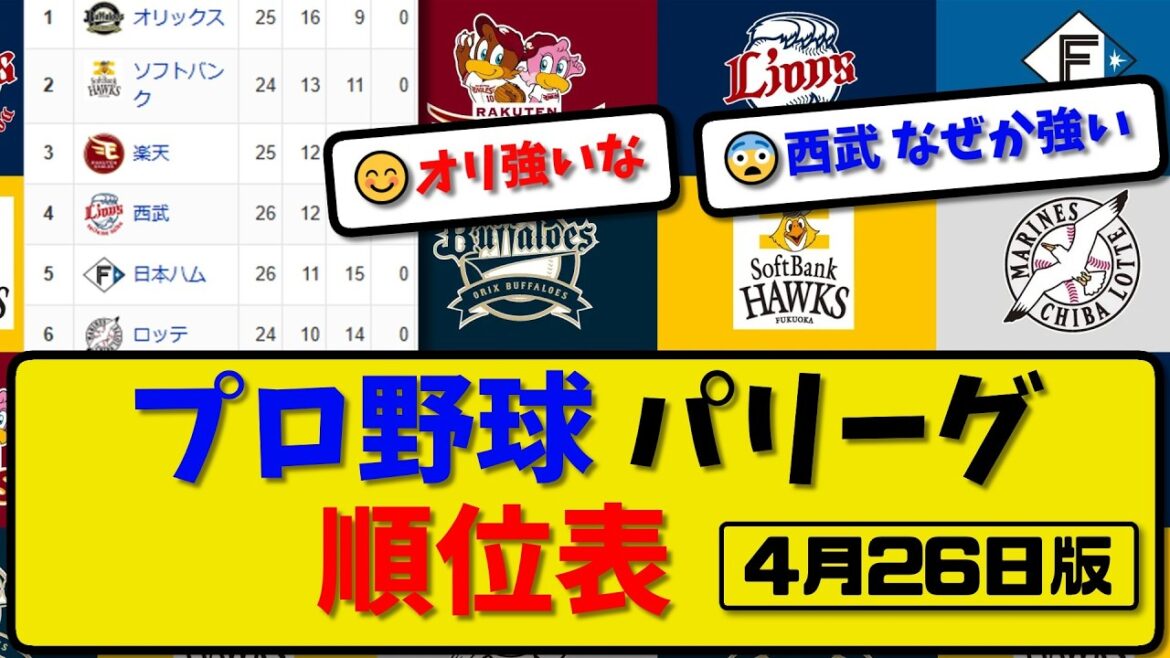 【最新】プロ野球パ・リーグ順位表 4月26日版｜楽天0-3西武｜オリ9-4ハム｜ソフ｜ロッテ｜【まとめ・なんJ・2ch】