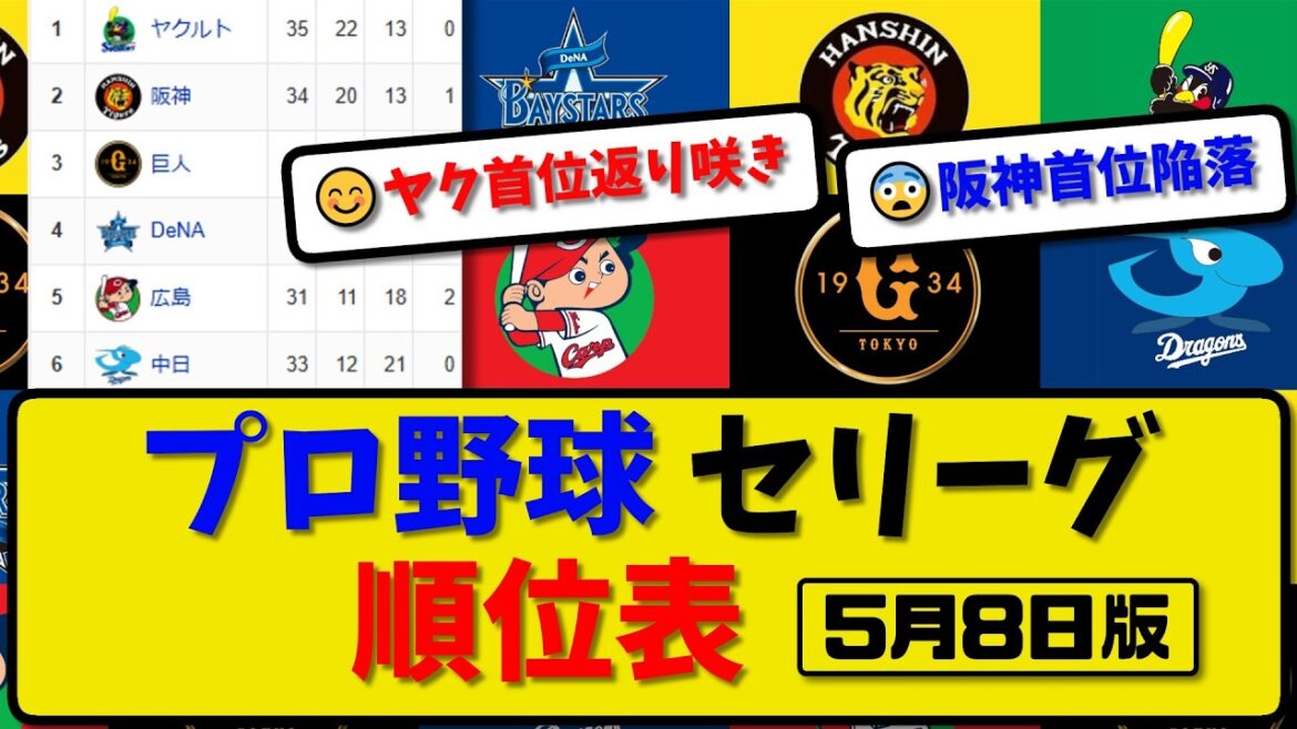 【最新】プロ野球セ・リーグ順位表 5月8日版｜中日9-2巨人｜阪神1-10横浜｜広島1-4ヤク｜【まとめ・なんJ・2ch】