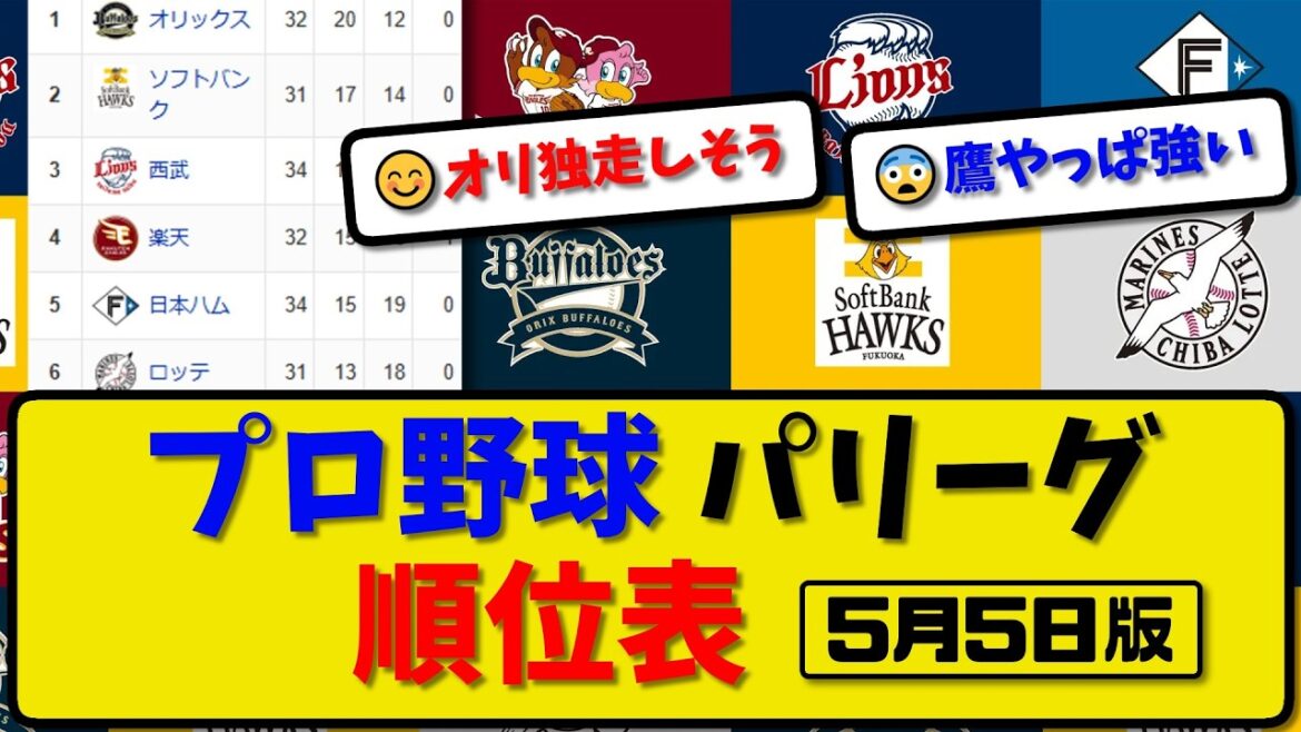 【最新】プロ野球パ・リーグ順位表 5月5日版｜楽天3-2ハム｜西武4-6ソフ｜オリ6-1ロッテ｜【まとめ・なんJ・2ch】
