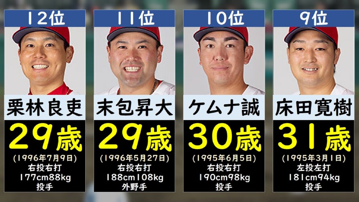 【広島東洋カープ】年齢ランキング2026