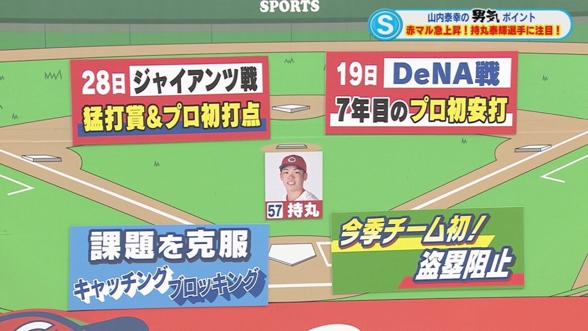 【ちょこスポ】山内泰幸さんが熱視線🔥赤マル急上昇の持丸泰輝特集！！成長の理由とは！？【球団認定】カープ全力応援チャンネル