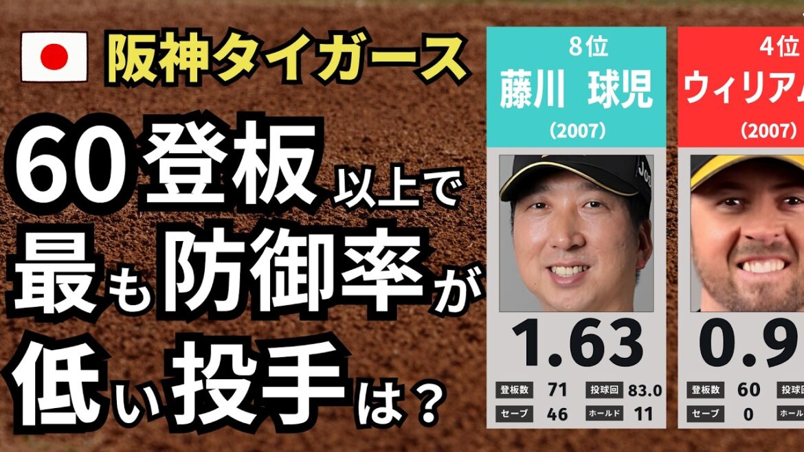 [阪神タイガース] あなたの予想は？60登板以上で最も防御率が良い投手は？[TOP20]
