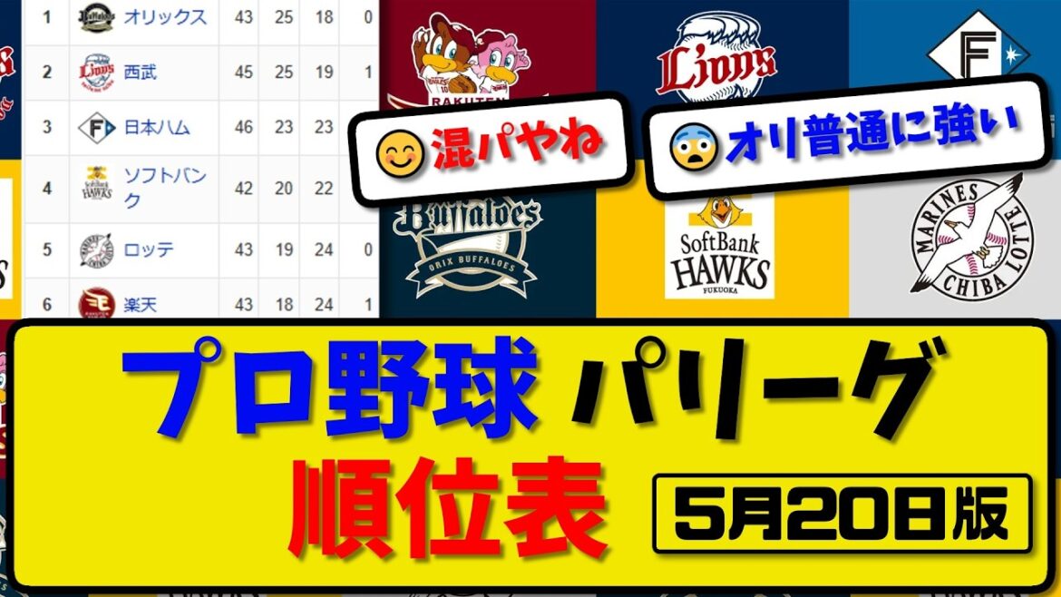 【最新】プロ野球パ・リーグ順位表 5月20日版｜ハム5-3楽天｜西武1-3ロッテ｜オリ8-3ソフ｜【まとめ・なんJ・2ch】