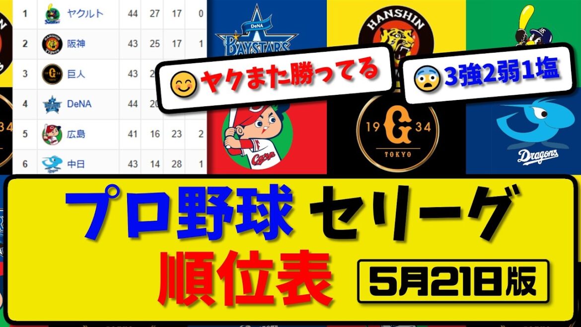 【最新】プロ野球セ・リーグ順位表 5月21日版｜ヤク3-1巨人｜広島3-1横浜｜阪神-中止-中日｜【まとめ・なんJ・2ch】