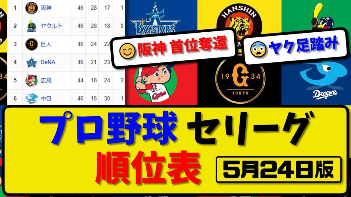 【最新】プロ野球セ・リーグ順位表 5月24日版｜中日3-5広島｜巨人3-6阪神｜横浜1-0ヤク｜【まとめ・なんJ・2ch】
