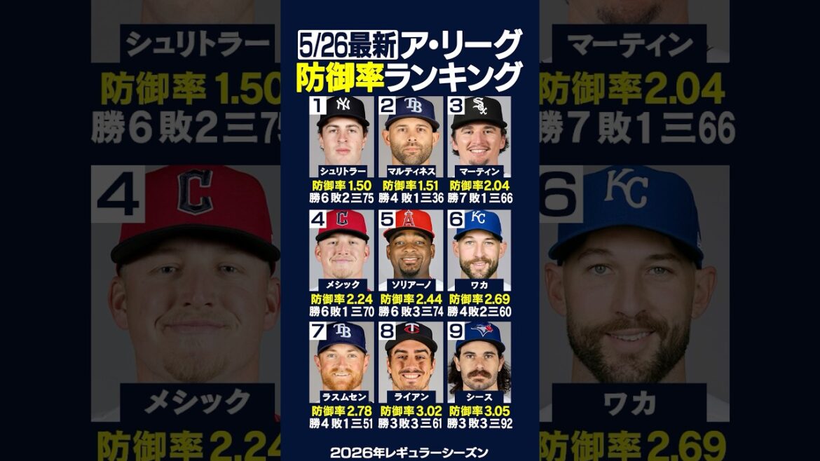 【5/26最新】ア・リーグ防御率ランキング‼️🏆ヤンキースシュリトラー1位＆レイズマルティネス2位🔥 #メジャーリーグ  #防御率 #shorts