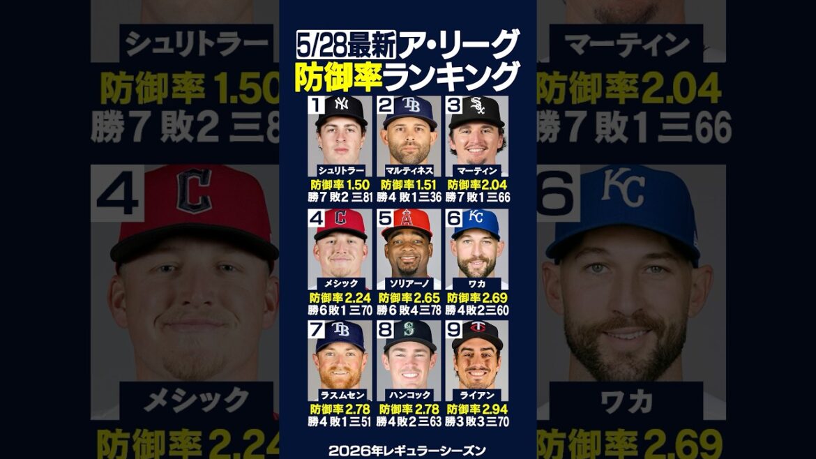 【5/28最新】ア・リーグ防御率ランキング‼️🏆ヤンキースシュリトラー1位🥇✨レイズマルティネス2位🥈✨ホワイトソックスマーティン3位🥉✨ #メジャーリーグ #防御率 #shorts 【5/28最新】ア・リーグ防御率ランキング‼️🏆ヤンキースシュリトラー1位🥇✨レイズマルティネス2位🥈✨ホワイトソックスマーティン3位🥉✨ #メジャーリーグ #防御率 #shorts