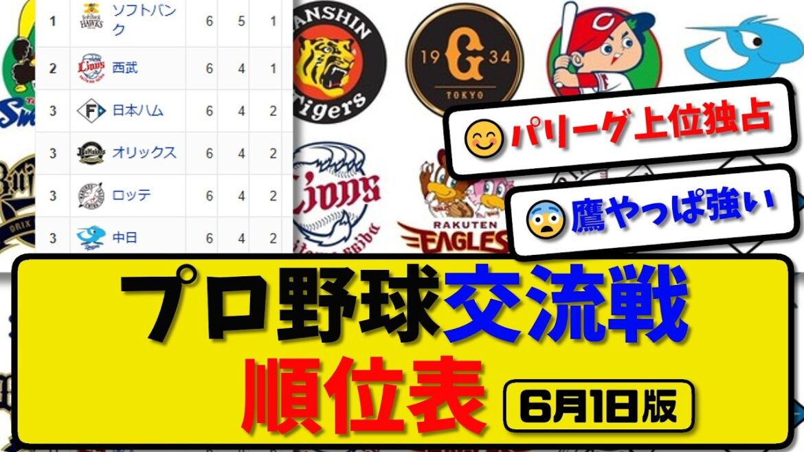 【最新】プロ野球交流戦 順位表 6月1日版…｜ソフ3-1広島｜西武0-6横浜｜ハム3-0巨人｜オリ7-5中日｜ロッテ4-2阪神｜楽天1-2ヤク｜【まとめ・なんJ・2ch】