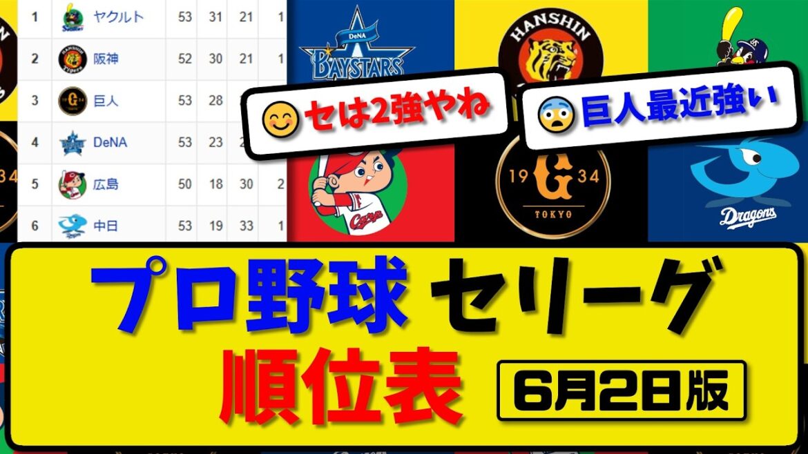 【最新】プロ野球セ・リーグ順位表 6月2日版｜巨人3-2オリ｜ヤク0-5ロッテ｜横浜3-7楽天｜中日0-3ソフ｜阪神-中止-西武｜広島-中止-ハム｜【まとめ・なんJ・2ch】